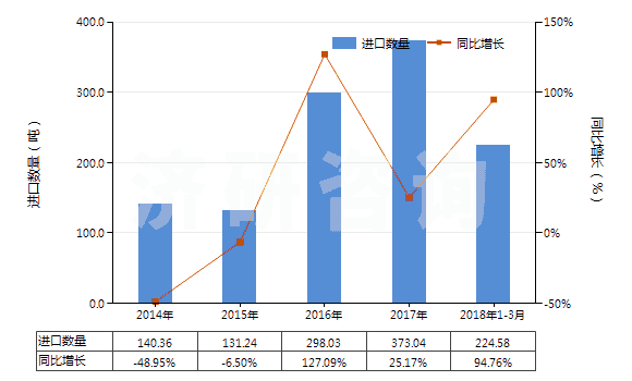 2014-2018年3月中國氯苯、對二氯苯(HS29039190)進口量及增速統(tǒng)計